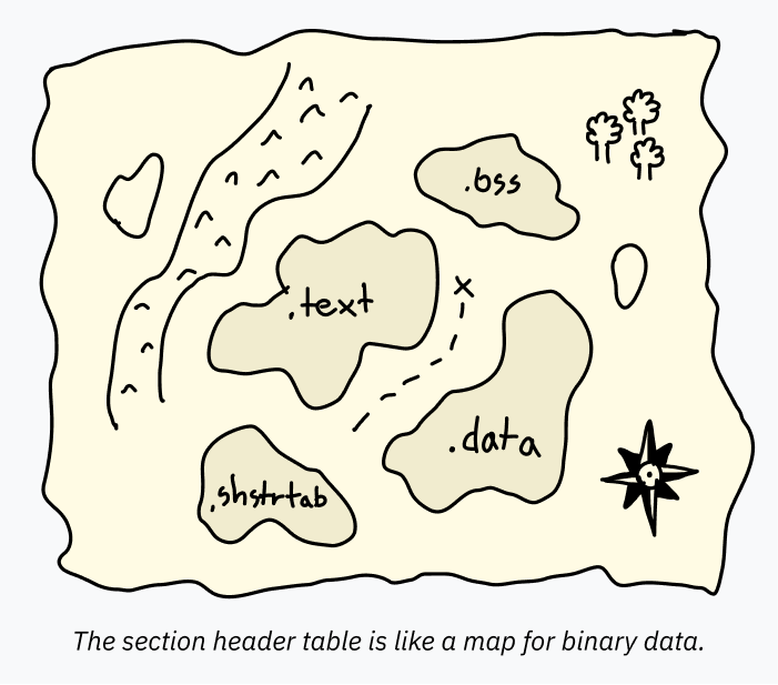 Elf section header table diagram